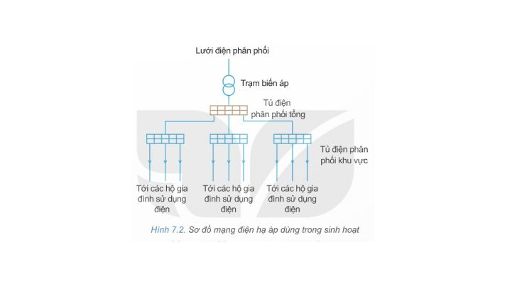 Sơ đồ mạng điện hạ áp dùng trong sinh hoạt
