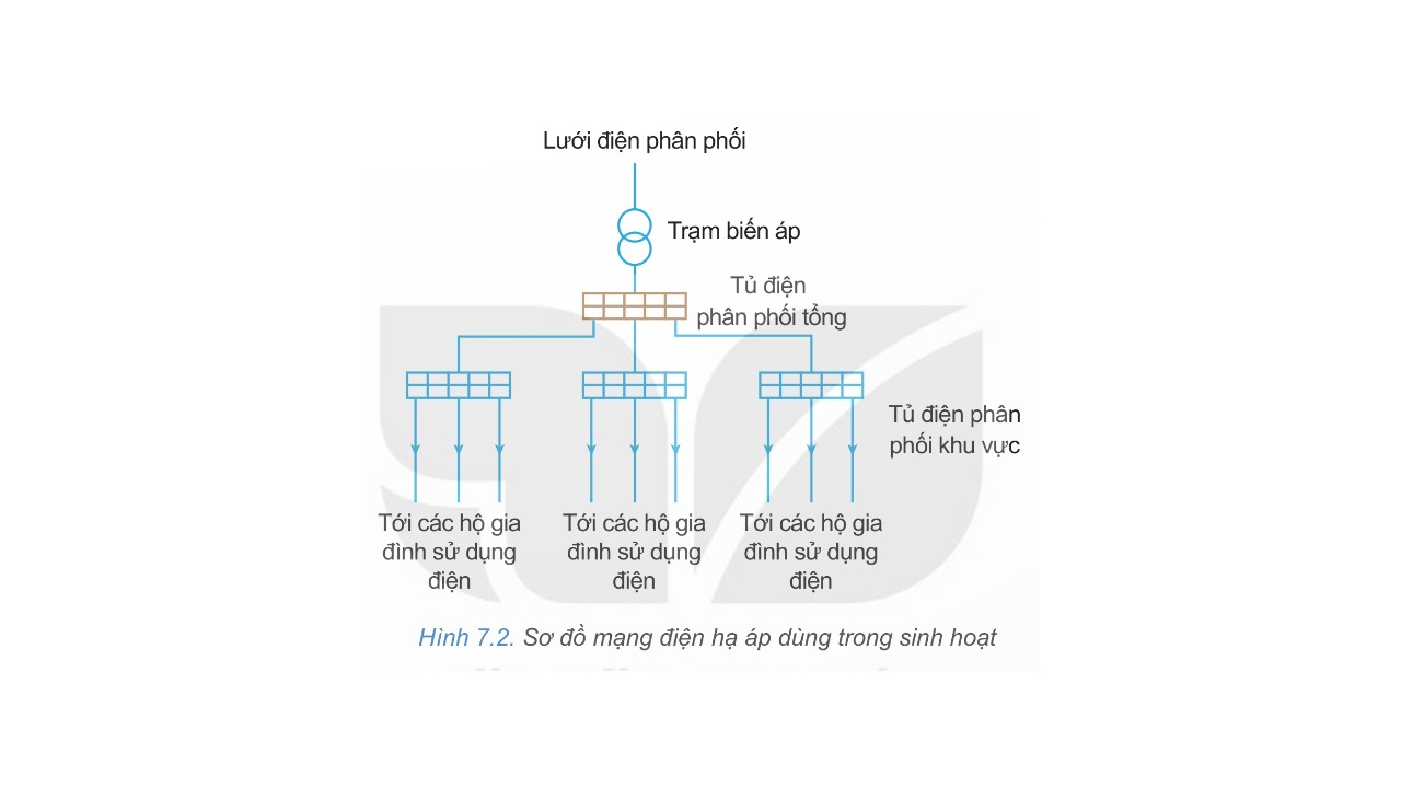 Sơ đồ mạng điện hạ áp dùng trong sinh hoạt
