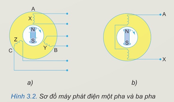 Sơ đồ máy phát điện một pha và ba pha