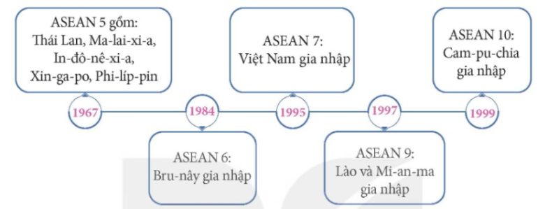 Sơ đồ quá trình phát triển từ ASEAN 5 đến ASEAN 10