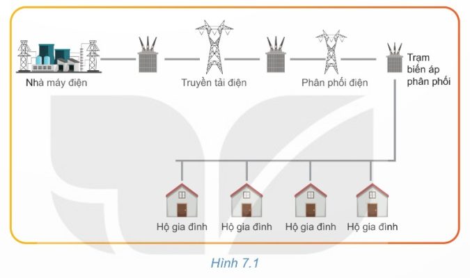 Sơ đồ tổng quan hệ thống điện từ nhà máy đến hộ gia đình