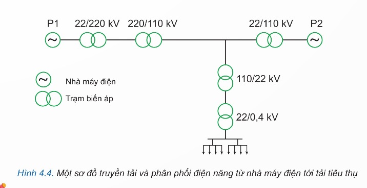 Sơ đồ truyền tải và phân phối điện năng từ nhà máy điện tới tải tiêu thụ