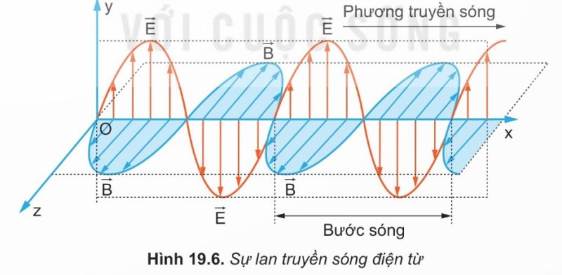 Sự lan truyền sóng điện từ E vuông góc B vuông góc v