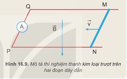 Thanh MN trượt trên hai ray dẫn điện