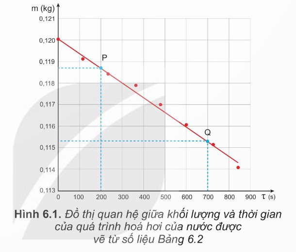 Đồ thị khối lượng theo thời gian