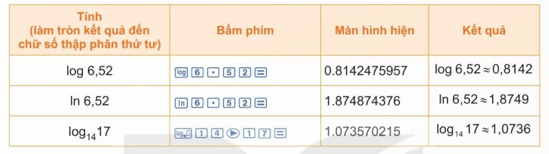 Tính lôgarit bằng máy tính cầm tay (Ảnh Sách KNTT)