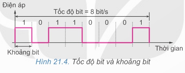 Tốc độ bit và khoảng bit