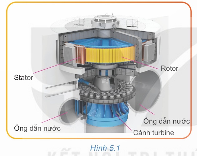 Turbine thủy điện - minh họa nguyên lí chuyển đổi cơ năng thành điện năng