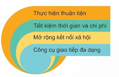 Ưu điểm của giao tiếp trong không gian mạng (Ảnh Sách KNTT)