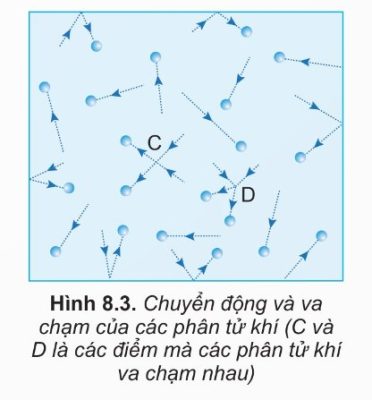 Va chạm của các phân tử khí