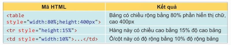 Ví dụ thuộc tính của bảng (Ảnh Sách KNTT)