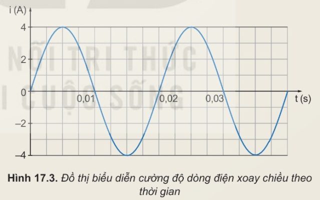 Xác định các đại lượng từ đồ thị i-t