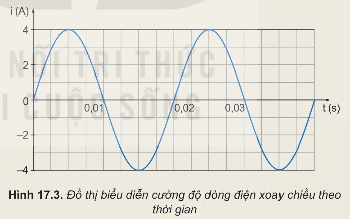 Đồ thị cường độ dòng điện xoay chiều theo thời gian
