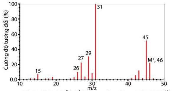 Phổ khối lượng của ethanol