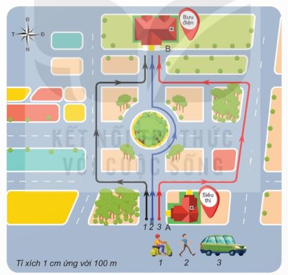 Ví dụ minh họa (Hình 4.6 SGK): Ba người (xe máy, đi bộ, ô tô) cùng xuất phát từ siêu thị A đến bưu điện B nhưng đi theo ba đường khác nhau. Kết quả: quãng đường ô tô > xe máy > người đi bộ, nhưng cả ba có cùng độ dịch chuyển (vì cùng vị trí đầu A và cùng vị trí cuối B).