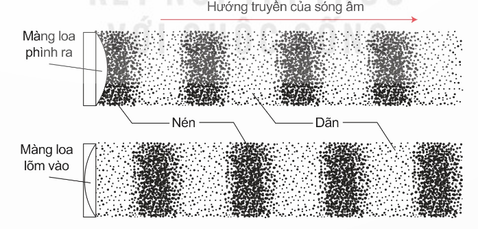 Sóng âm trong không khí