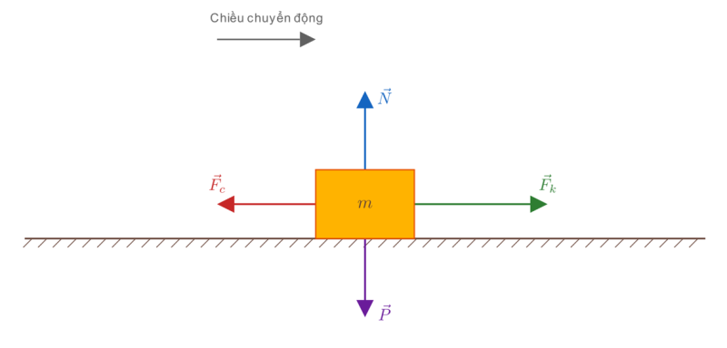 vật chuyển động trên mặt sàn nằm ngang với bốn vectơ lực