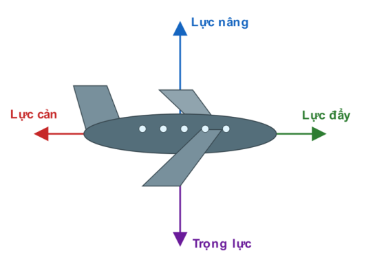 Hình bốn lực tác dụng lên máy bay đang bay ngang