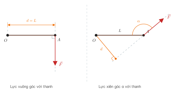 minh hoạ cánh tay đòn: trục quay O, điểm đặt lực A