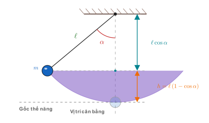 con lắc đơn với dây treo lệch góc $\alpha$