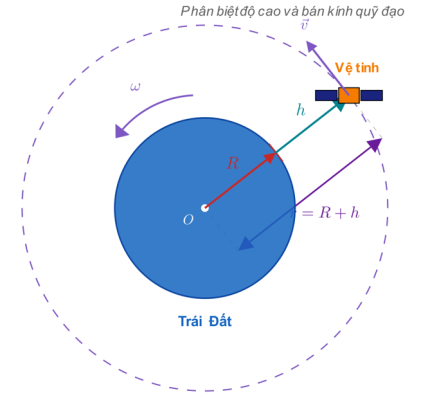 Hình minh hoạ vệ tinh địa tĩnh quay quanh Trái Đất