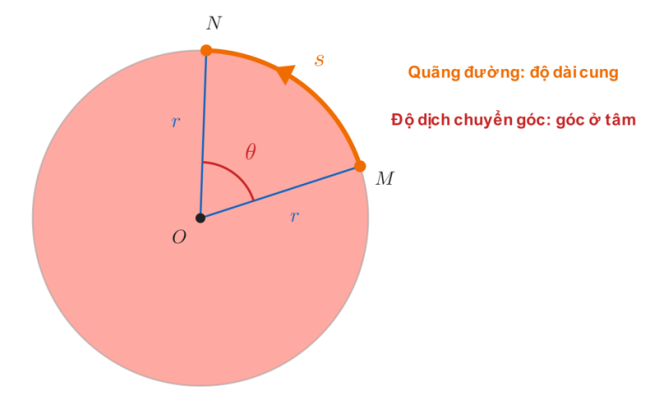 Hình minh hoạ quãng đường $s$ và độ dịch chuyển góc $\theta$ trên đường tròn