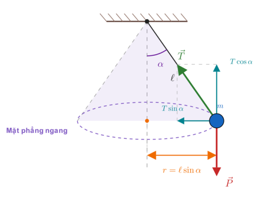 con lắc nón với dây lệch góc $\alpha$