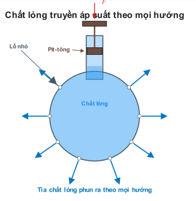 bình cầu có lỗ nhỏ minh hoạ chất lỏng truyền áp suất theo mọi hướng