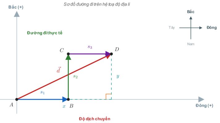 Sơ đồ đường đi vẽ trên hệ toạ độ địa lí