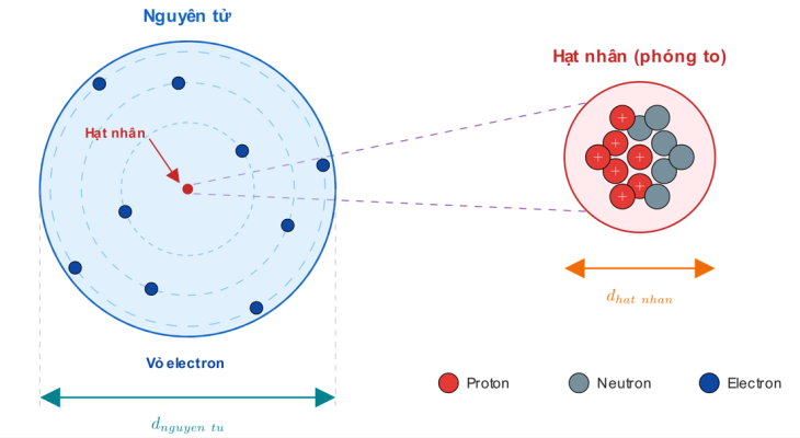 Hình mô phỏng tỉ lệ giữa kích thước nguyên tử và hạt nhân