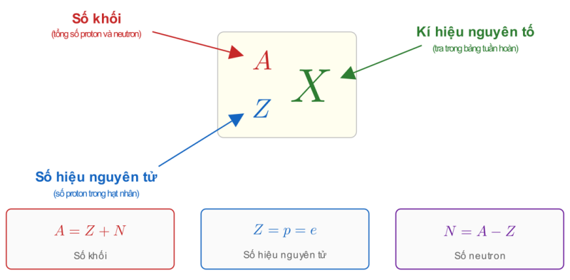 cách viết kí hiệu nguyên tử ${}^{A}_{Z}\text{X}$