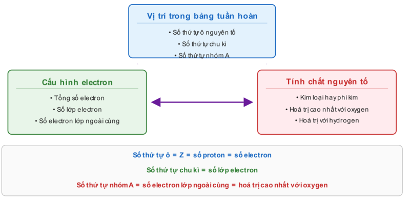 Sơ đồ mối quan hệ giữa vị trí, cấu hình electron và tính chất nguyên tố