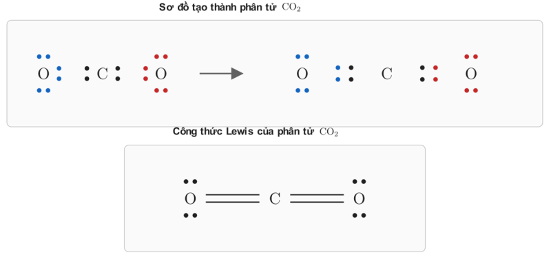 Sơ đồ tạo thành $\text{CO}_2$ và công thức Lewis của $\text{CO}_2$