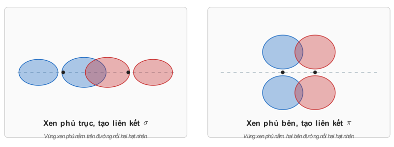 xen phủ trục tạo liên kết $\sigma$ và xen phủ bên tạo liên kết $\pi$