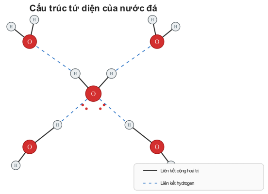 Mô hình cấu trúc tứ diện của nước đá