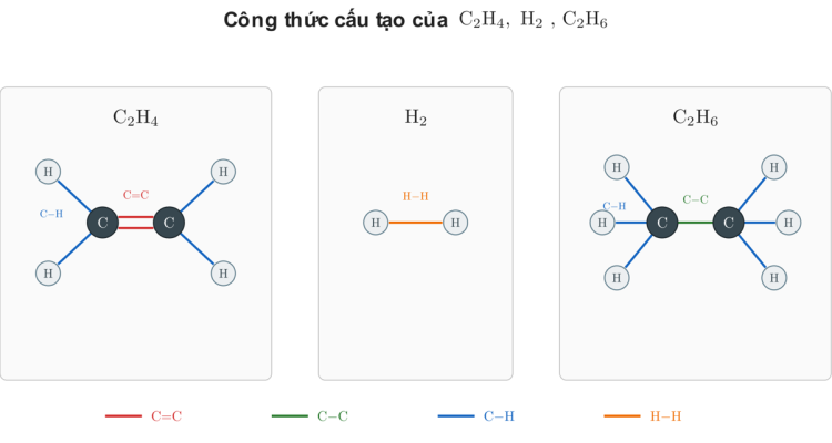 công thức cấu tạo của $\text{C}_2\text{H}_4$, $\text{H}_2$ và $\text{C}_2\text{H}_6$