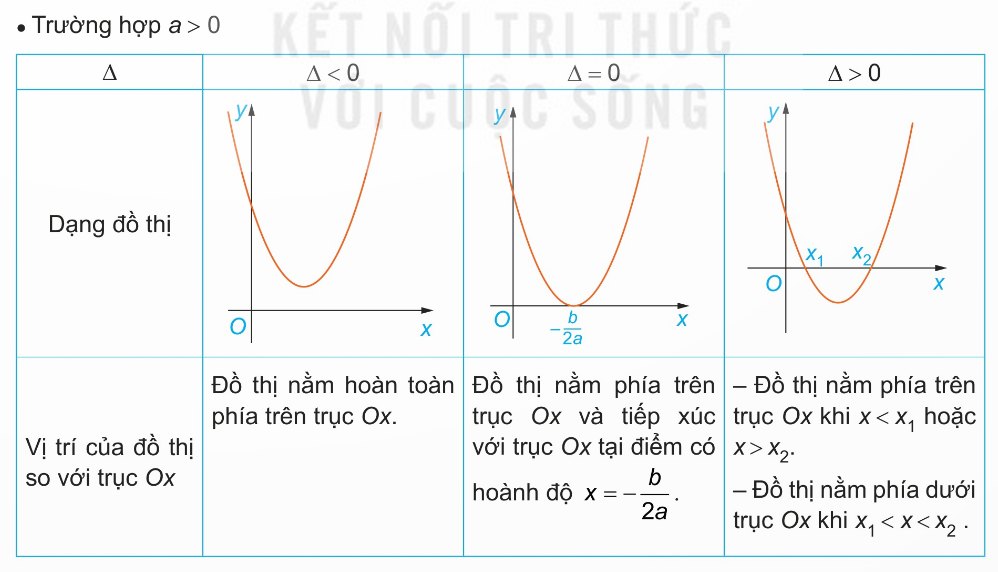 Đồ thị minh hoạ 3 trường hợp dấu của tam thức bậc hai theo dấu Δ