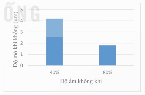 Ảnh hưởng của độ ẩm không khí đến độ mở của khí khổng ở cây Arabidopsis thaliana (Ảnh sách KNTT)