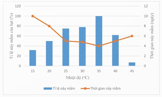 Ảnh hưởng của nhiệt độ đến tỉ lệ nảy mầm và thời gian nảy mầm của hạt táo Berber (Ảnh Sách KNTT)