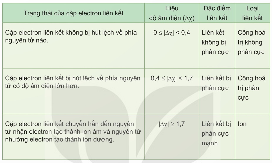 Bảng 12.1 — Mối quan hệ giữa hiệu độ âm điện với liên kết hóa học