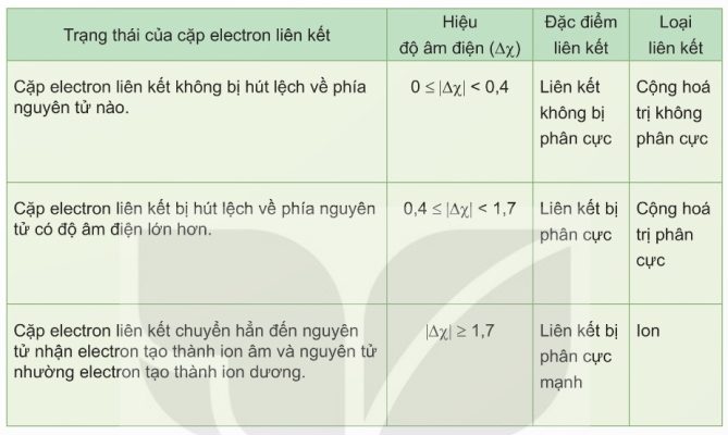 Bảng 12.1 – Mối quan hệ giữa hiệu độ âm điện với liên kết hóa học (Ảnh Sách KNTT)