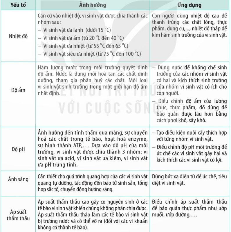 Bảng 21.1 – Ảnh hưởng của một số yếu tố vật lí đến sinh trưởng của vi sinh vật