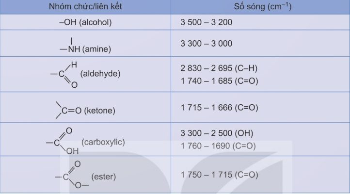 Bảng số sóng hấp thụ đặc trưng của một số nhóm chức cơ bản (Ảnh Sách KNTT)