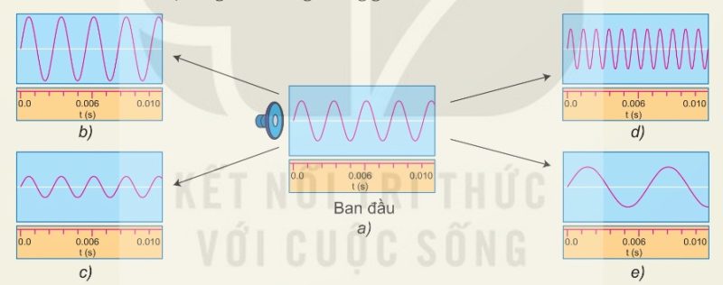 Biên độ và tần số của âm qua dao động kí (Ảnh Sách KNTT)