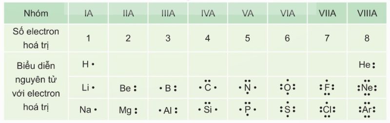 Biểu diễn electron hoá trị của một số nguyên tử thuộc các nhóm A. (Ảnh Sách KNTT)