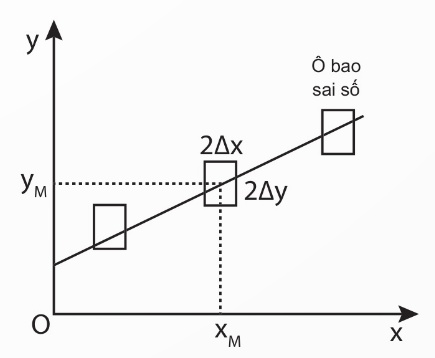 Biểu diễn sai số bằng đồ thị