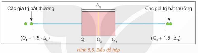 Biểu đồ hộp