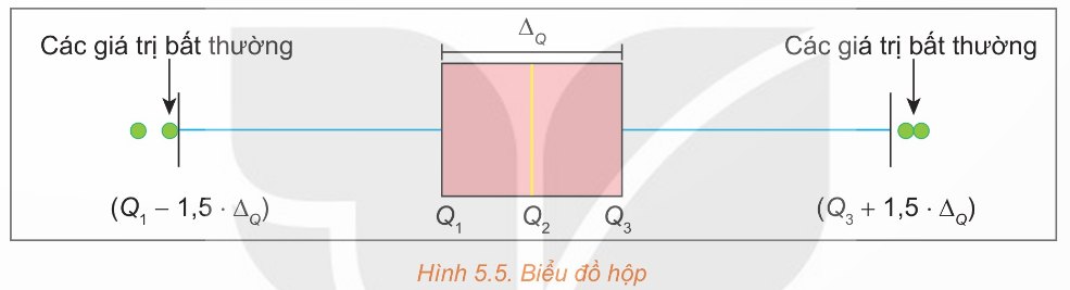 Biểu đồ hộp
