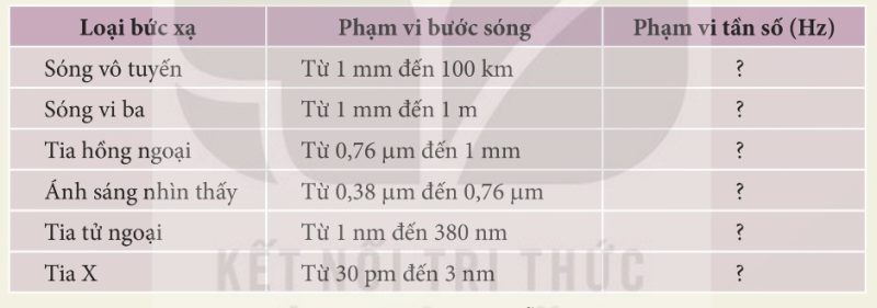 Bước sóng trong chân không của thang sóng điện từ