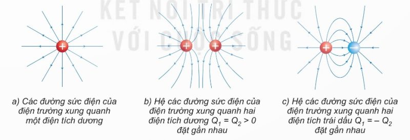 Các đường sức điện (Ảnh Sách KNTT)